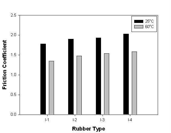 Friction coefficient of various filler types in different temperature