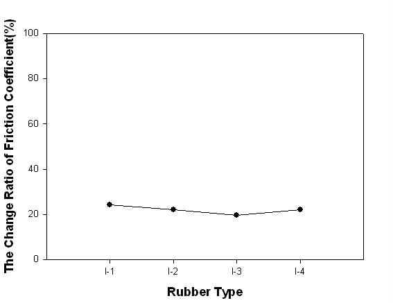 The change ratio of friction coefficient on the various filler types in different temperature