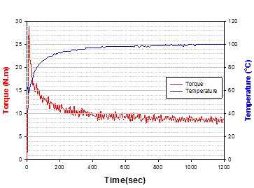Rheocorder에 의한 토크 및 온도 그래프