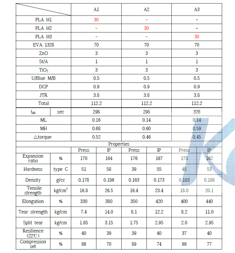 가소화 PLA의 Press/IP 성형 평가