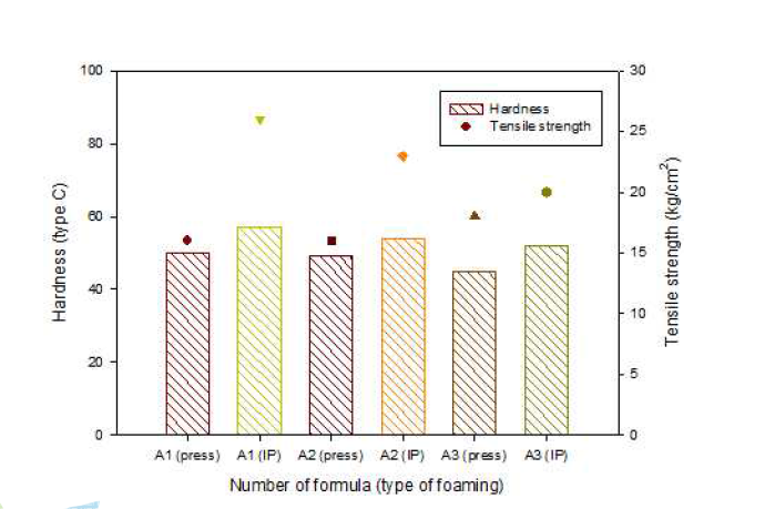 가소화 PLA를 이용한 IP성형 발포체의 hardness 와 tensile strength