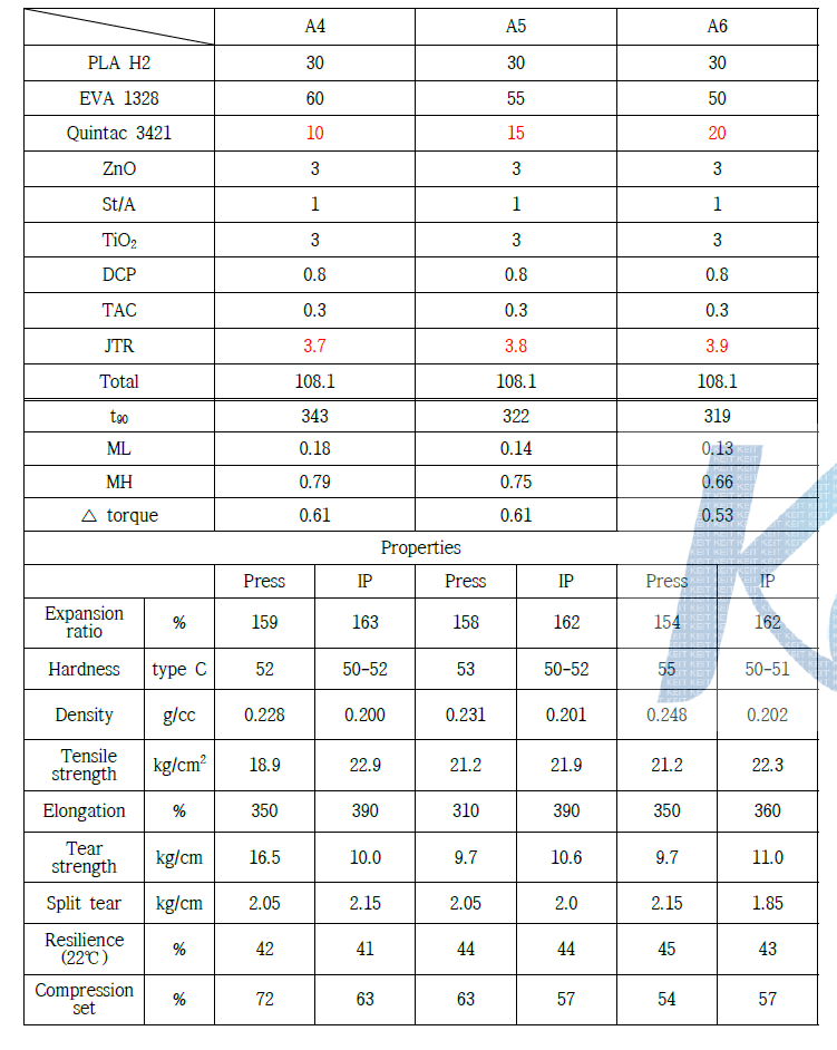 가소화 PLA의 Press/IP 성형 평가