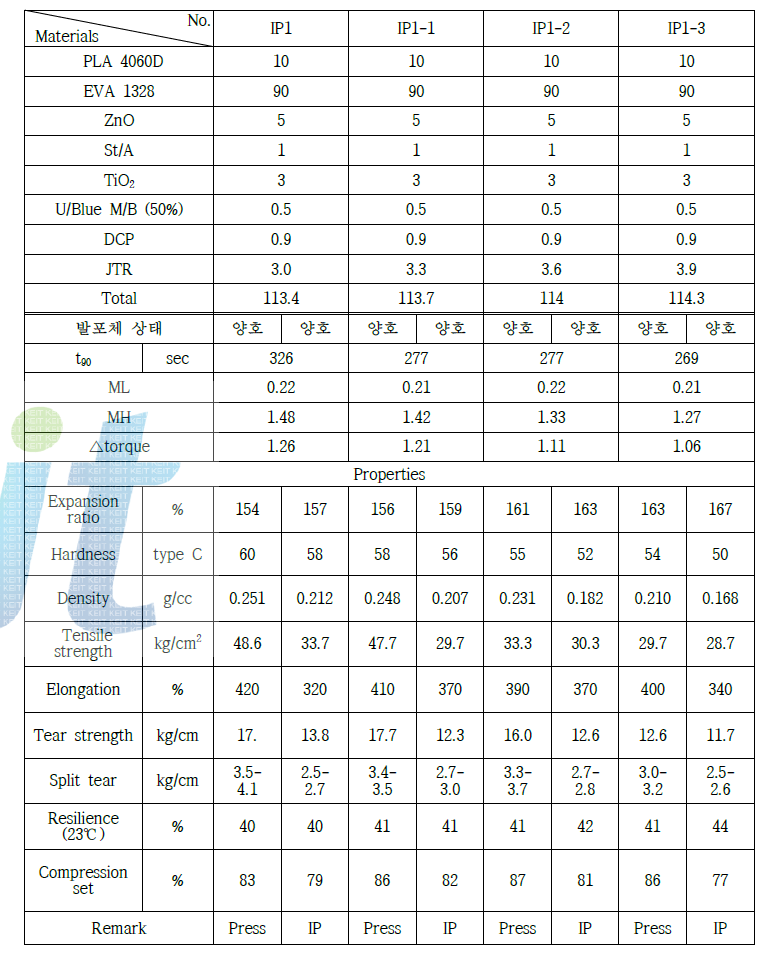 PLA 4060D/EVA 1328 (10/90) 블렌드된 배합 및 발포체 특성평가