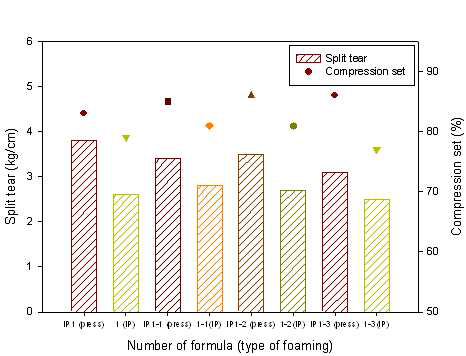 PLA 4060D 10%와 EVA 1328 90%가 블렌드된 발포체의 split tear와 compression set