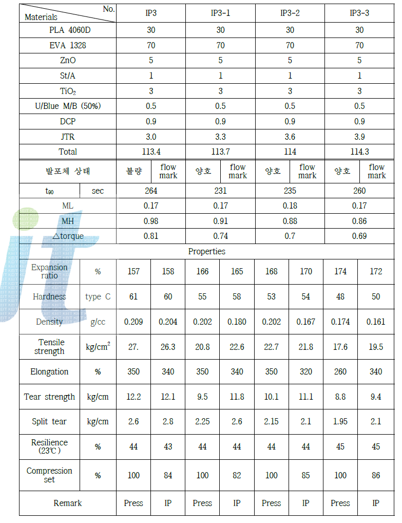 PLA 4060D/EVA 1328 (30/70) 블렌드된 배합 및 발포체 특성평가