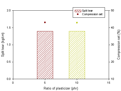 가소제 첨가 배합의 Split tear 와 Compression set