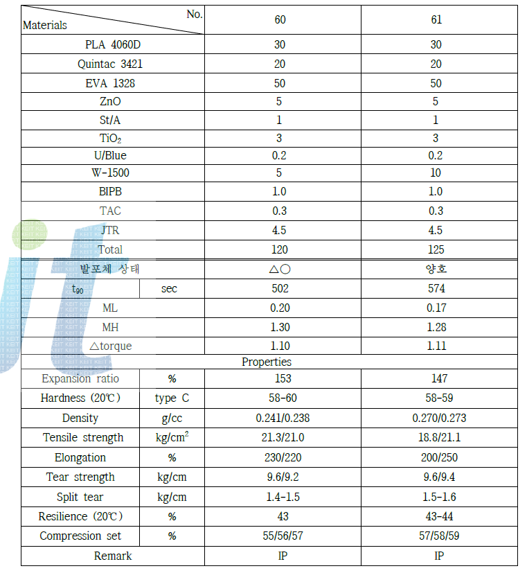 PLA 4060D와 oil의 첨가배합과 물성