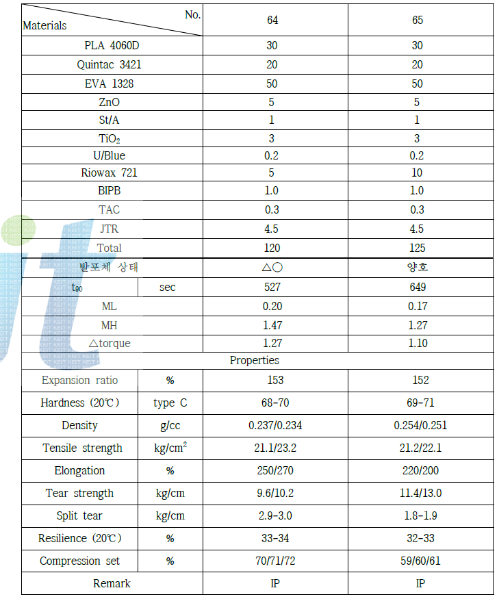 PLA 4060D/wax의 첨가배합과 물성