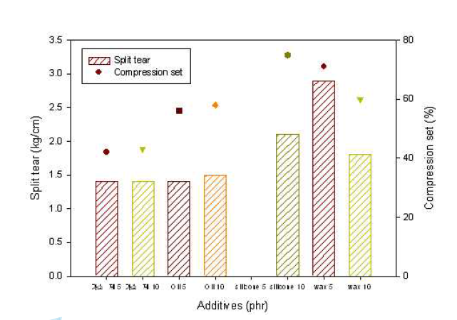 첨가제 배합의 split tear와 compression set