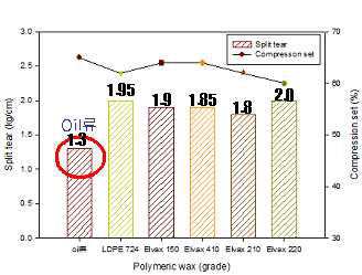 Polymeric wax 첨가에 다른 split tear 와 compression set