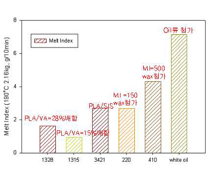 polymeric wax 첨가에 따른 MI 변화