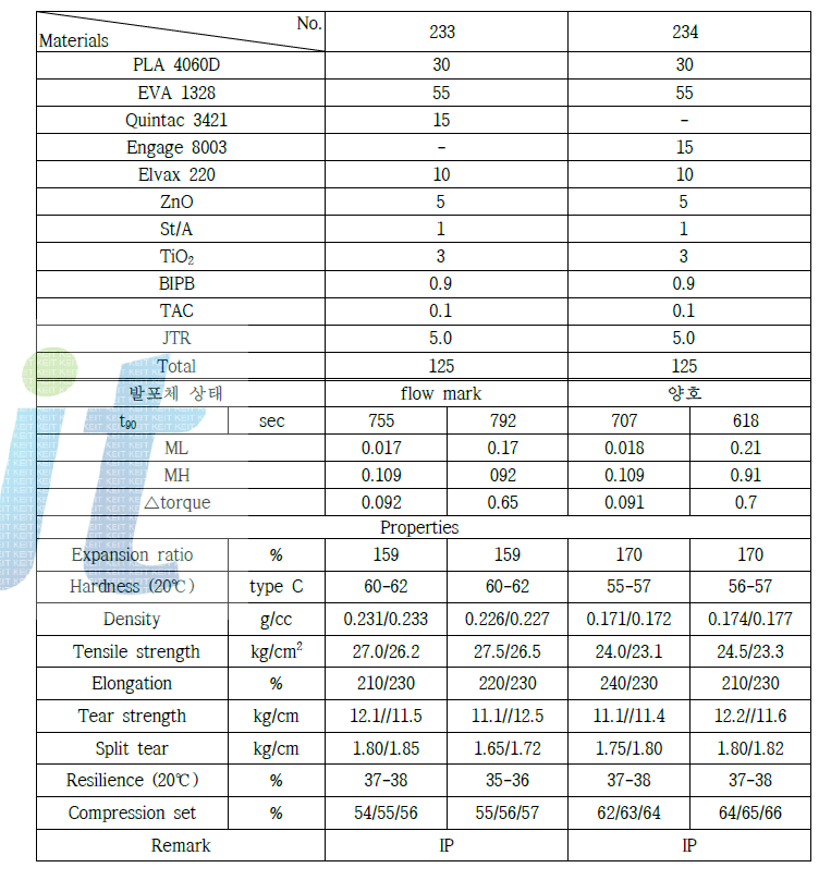 점도가 낮은 폴리머와 polymeric wax의 배합 적용