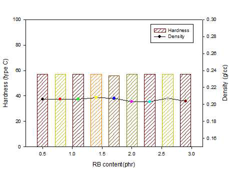 RB 함량에 대한 발포체의 물성 1