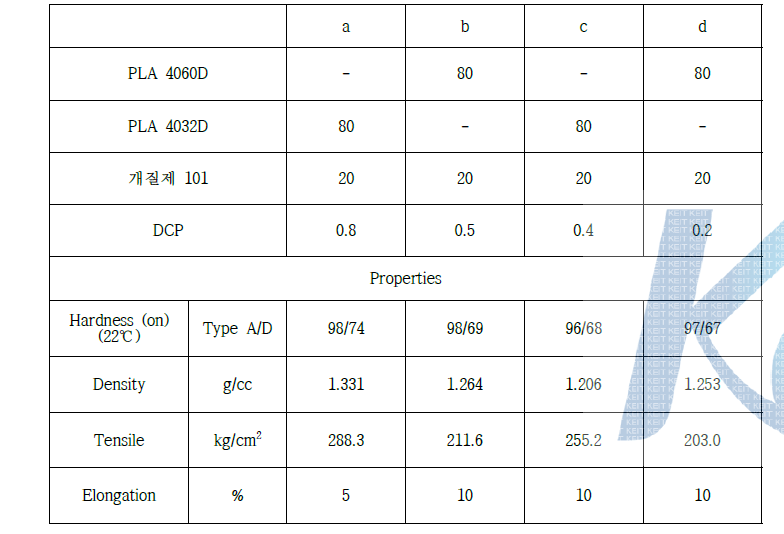 결정형PLA와 무정형 PLA의 개질배합과 물성