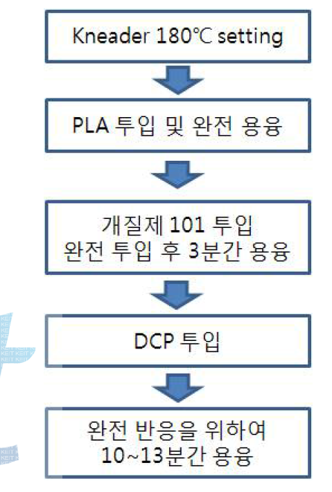 PLA 개질 방법 1