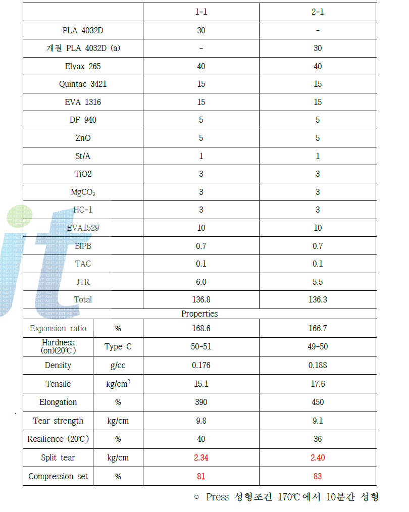 개질 PLA와 crude PLA의 발포체 배합과 물성