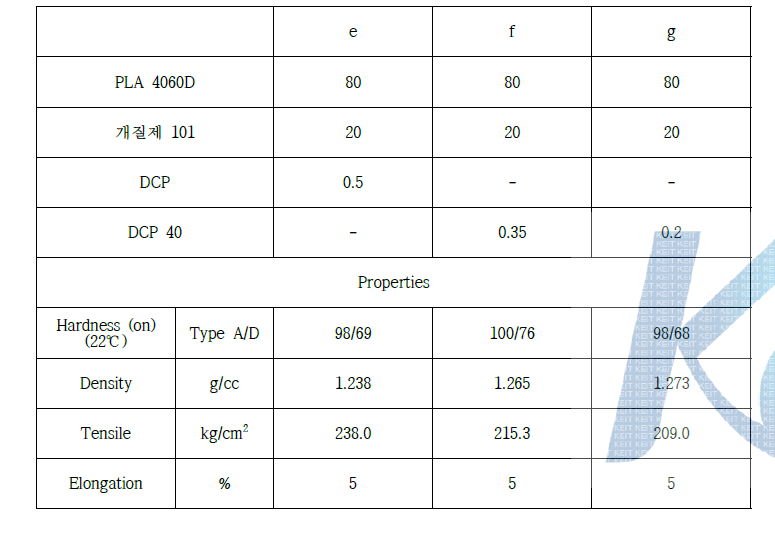 DCP 함량에 따른 개질 PLA 배합과 물성