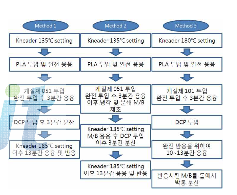 개질 방법에 대한 그림