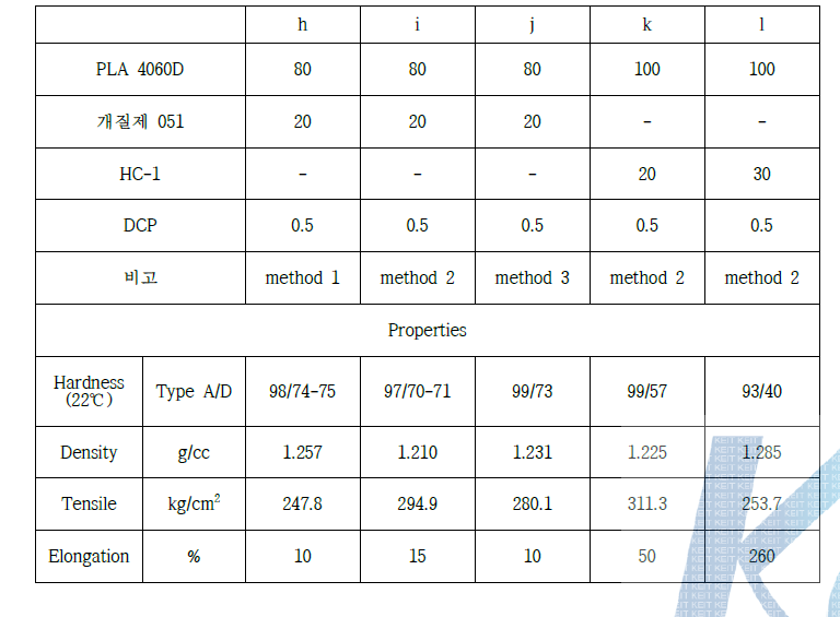 PLA의 개질 방법에 따른 배합과 물성