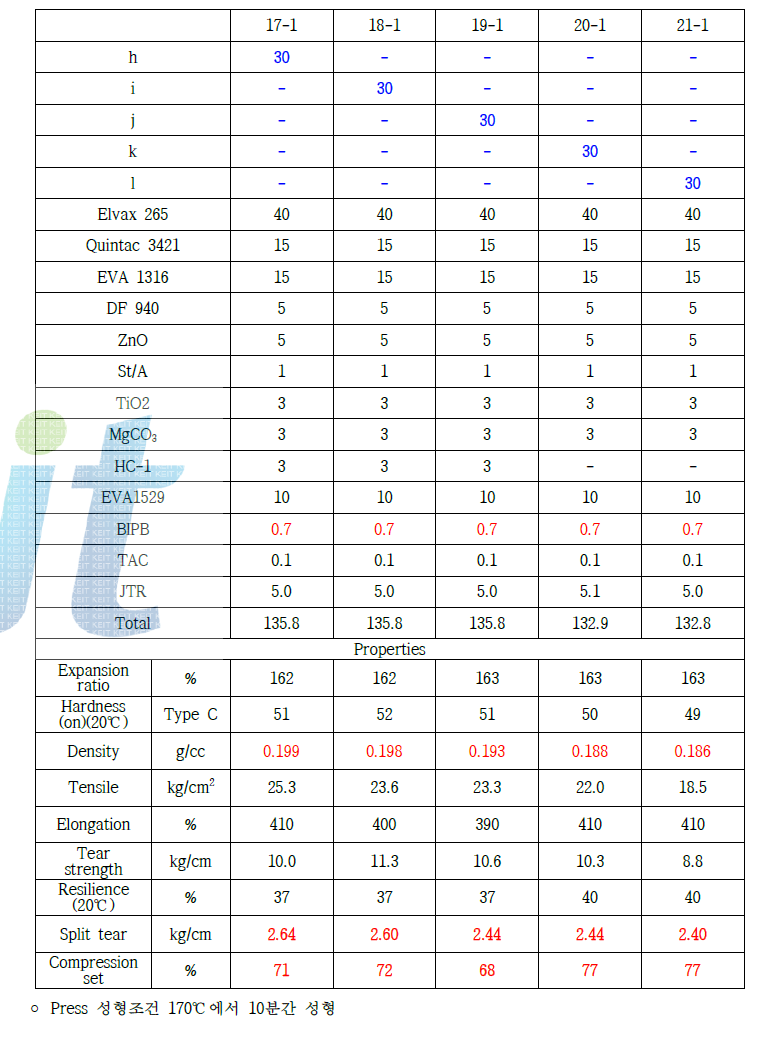 개질 PLA (h),(i),(j),(k),(l)이 적용된 발포체 배합과 물성