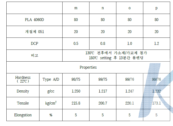 PLA 개질에 따른 물성 평가 - 라디칼 함량에 따른 발포체의 물성