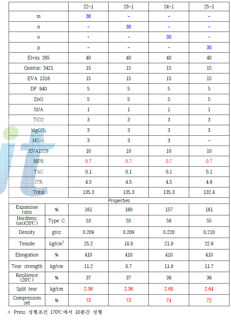 개질 PLA (m), (n), (o), (p)가 적용된 배합과 물성