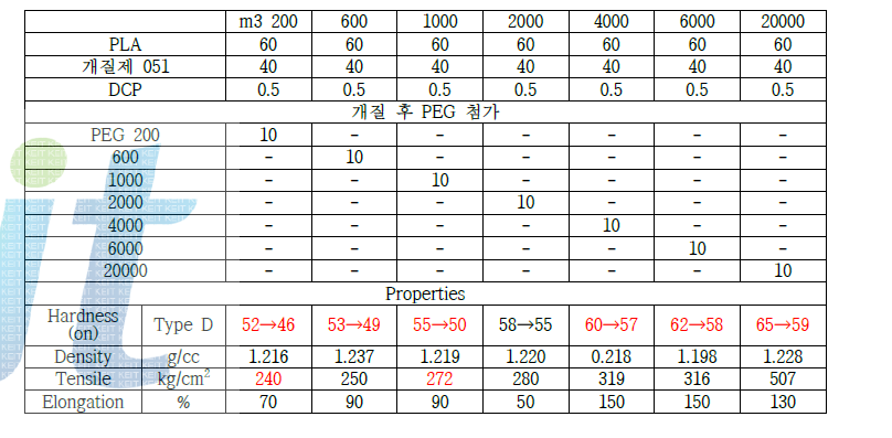 개질 PLA의 PEG 첨가 연구배합과 성능