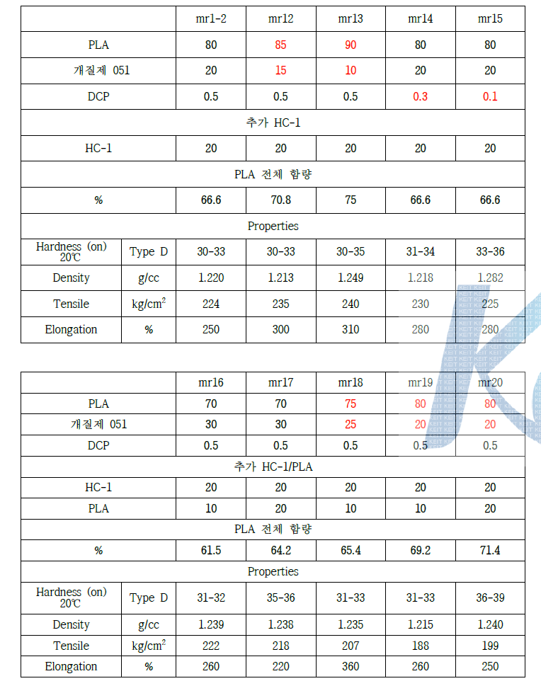 개질 PLA와 가소제, crude PLA의 혼합배합과 성능