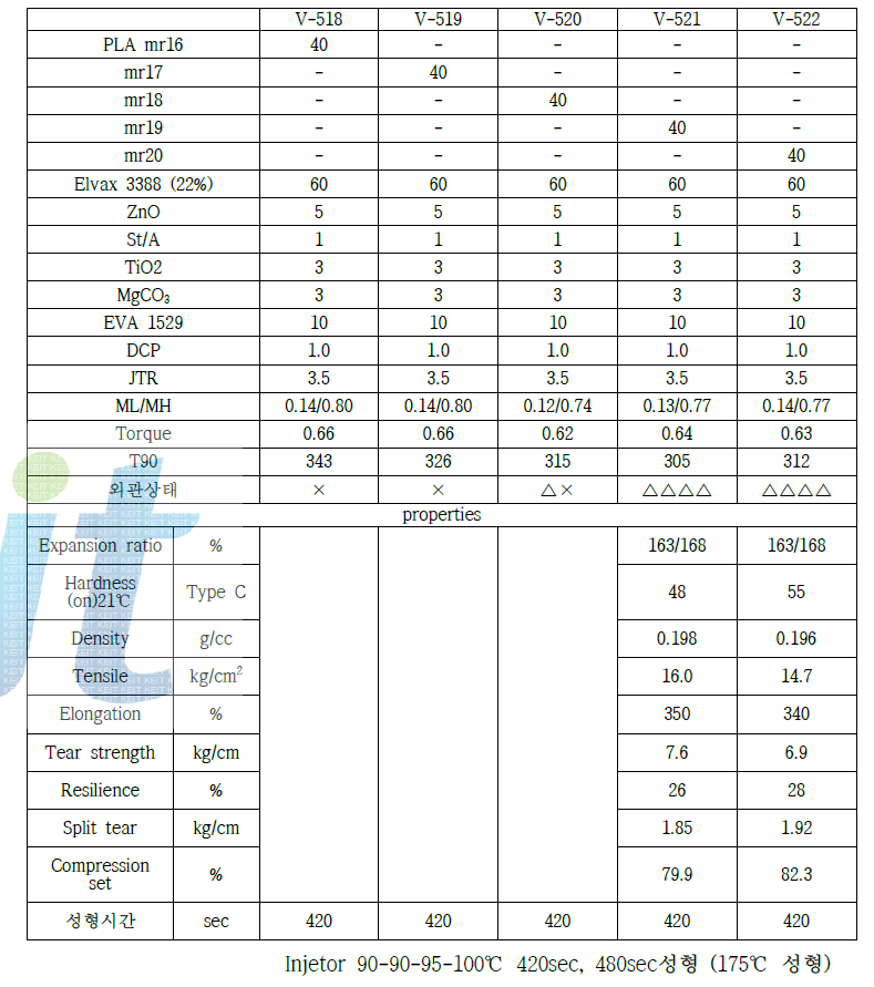 개질 PLA composite 가 적용된 고함량 PLA발포체 배합과 성능