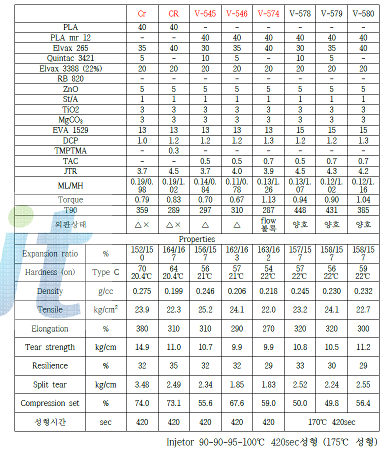 성능향상을 위한 개질 PLA가 고함량 적용된 배합과 성능