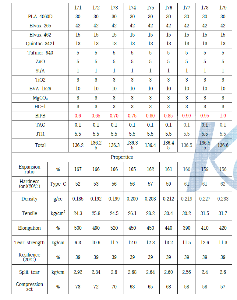 가교제 별량을 통한 sole용 소재의 배합과 물성