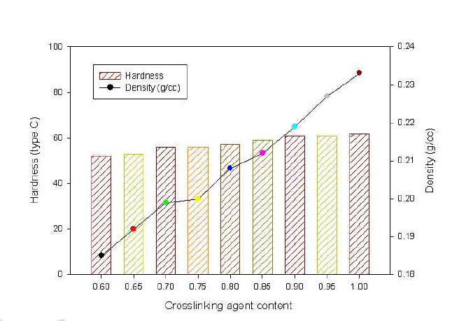 가교제 함량 변화에 따른 물성 평가
