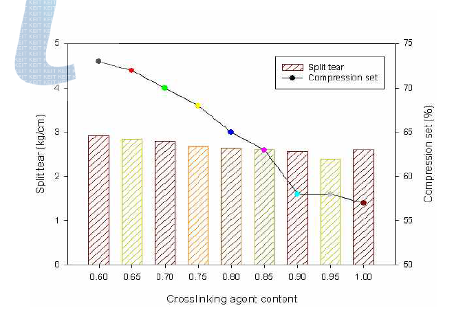 가교제 함량 변화에 따른 물성 평가
