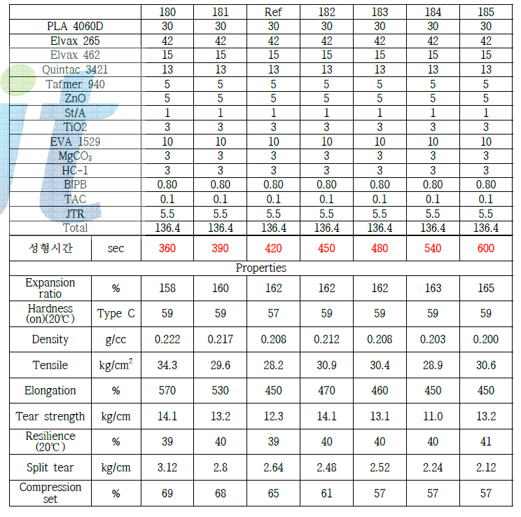 성형시간에 따른 sole 용 배합과 물성