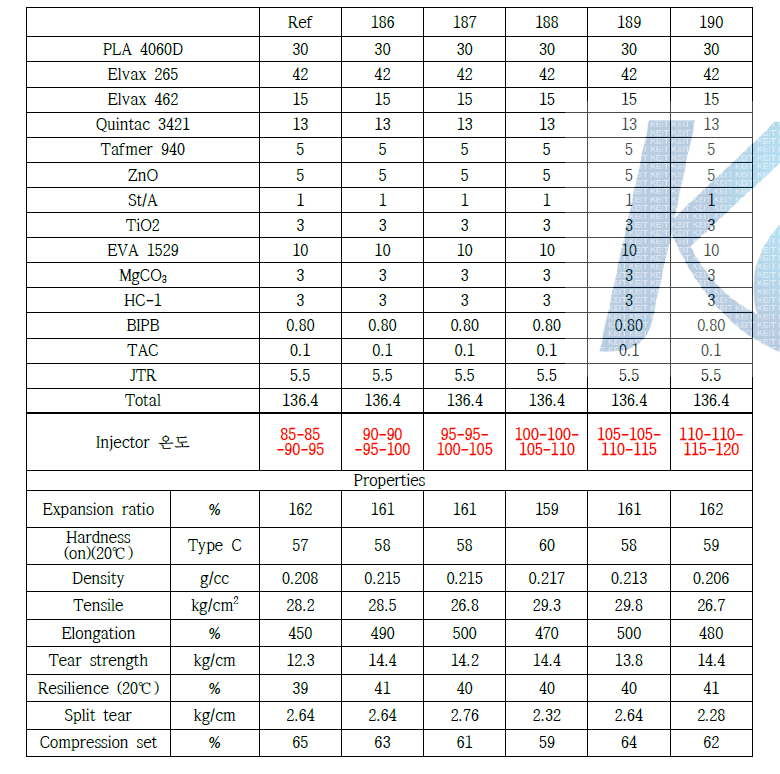 EVA injection machine의 injector온도 변화에 따른 배합과 물성
