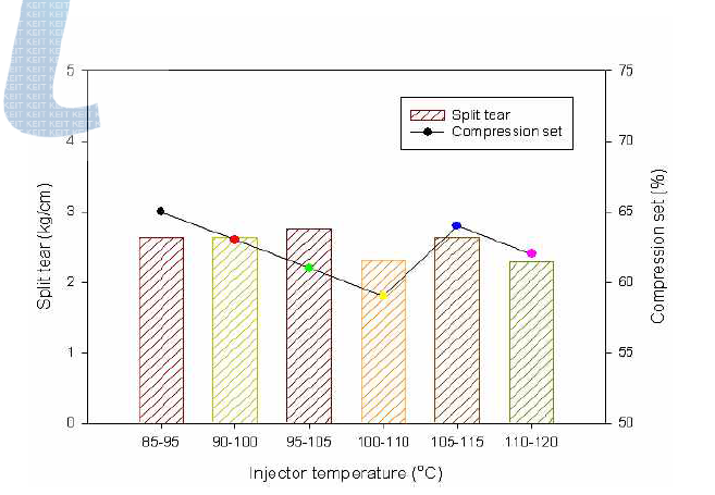 EVA injection machine의 injector온도 변화에 따른 물성2