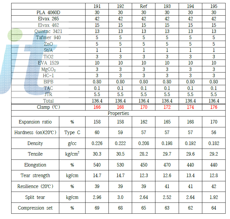 Clamp 온도에 대한 배합과 물성