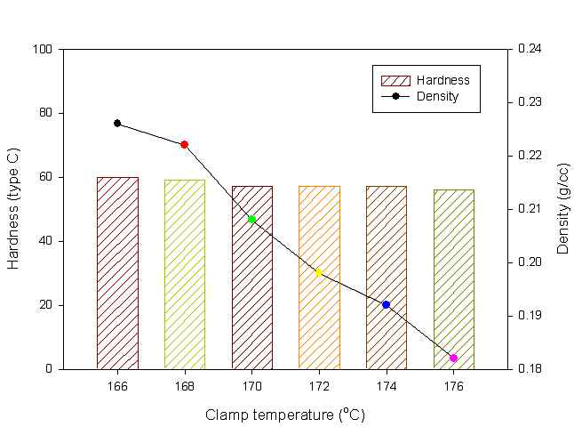 Clamp 온도에 대한 변화에 대한 물성 1