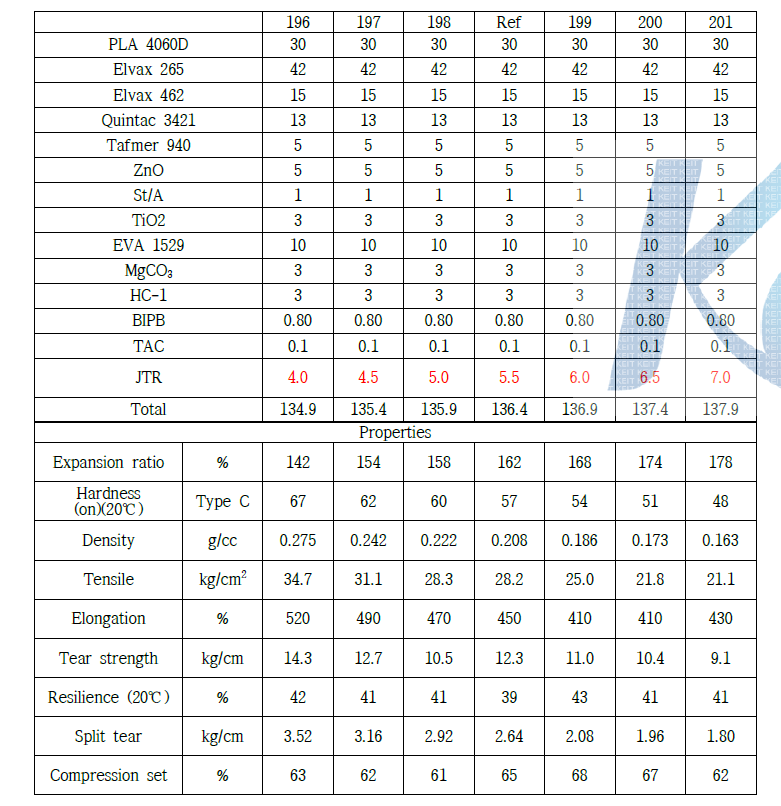 발포제 별량에 대한 배합과 물성