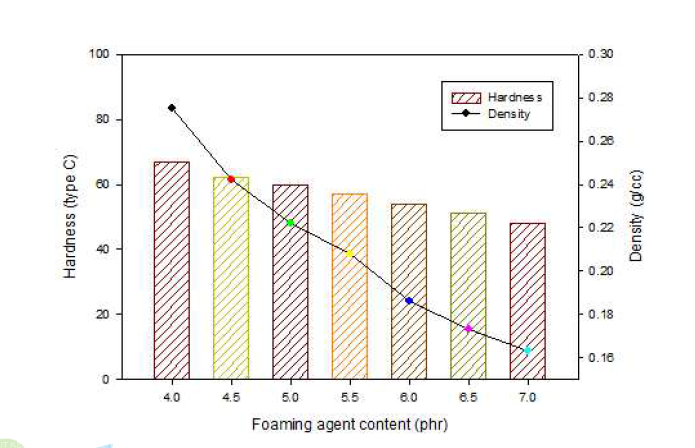 발포제 함량 별량에 대한 물성 1
