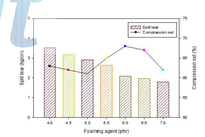 발포제 함량 별량에 대한 물성 2