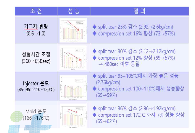 성능 재현을 위한 다양한 조건변화에 대한 data