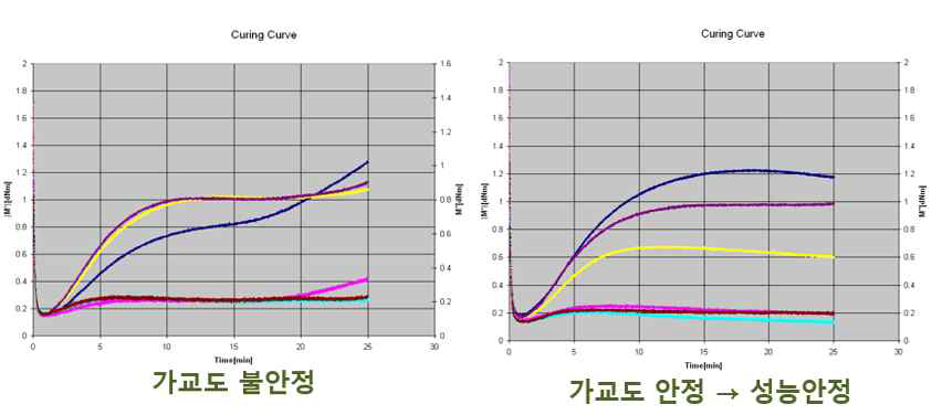 가교도에 의한 불안정 및 안정한 가교도 곡선