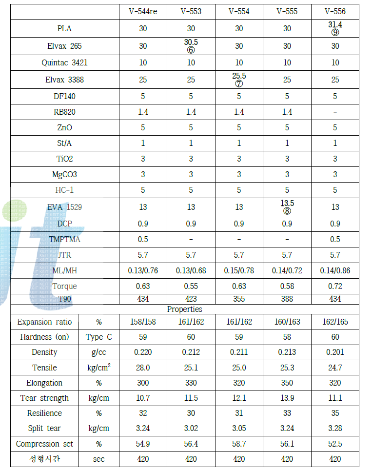 배합폴리머와 아크릴레이트계 M/B가 첨가된 배합과 성능