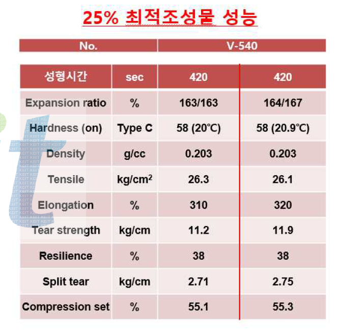 PLA 25% 최적 배합에 대한 성능