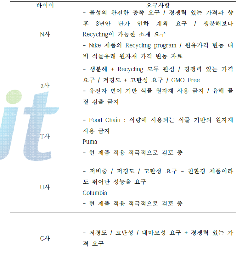 해외 바이어의 요구사항