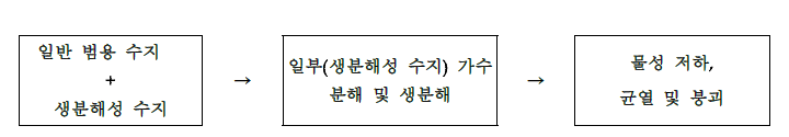 일반 범용 수지와 생분해성 수지의 혼합 재활용의 분해 기구