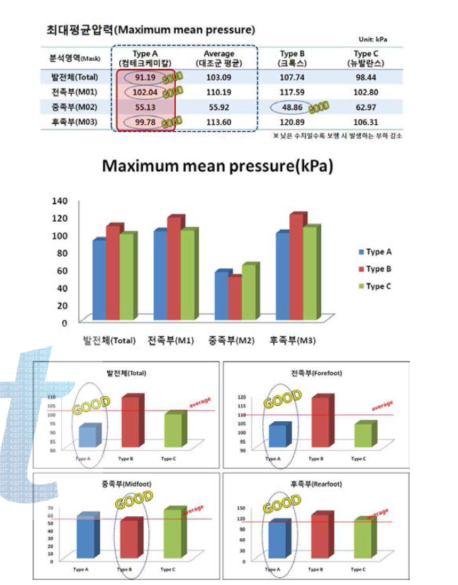 2단계 1차년도 4차 시제품 최대평균압력 측정 결과