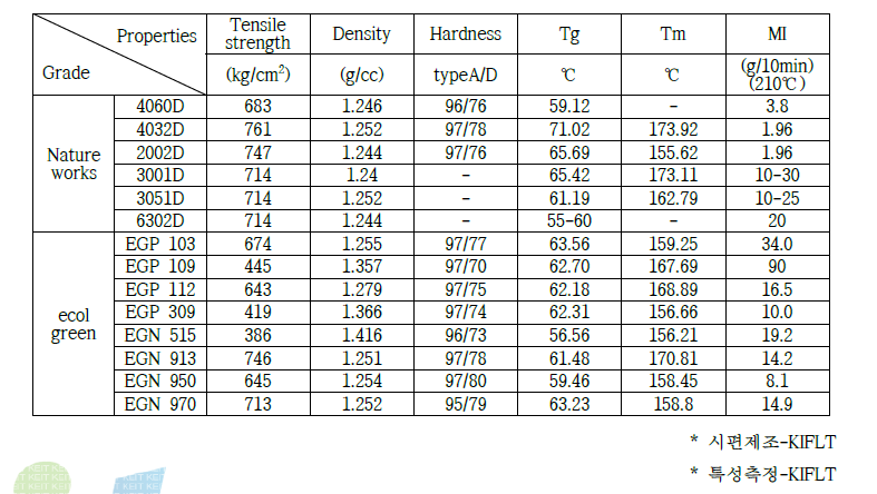 다양한 PLA의 물리적특성