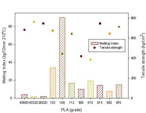 PLA grade 별 Melting Index 와 인장강도